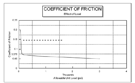 Slide Plate – PTFE Diagram B: Coefficient of Friction