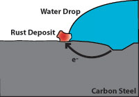 Effect of corrosion on carbon steel