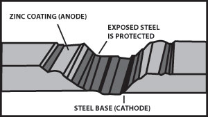 Zinc coating for steel