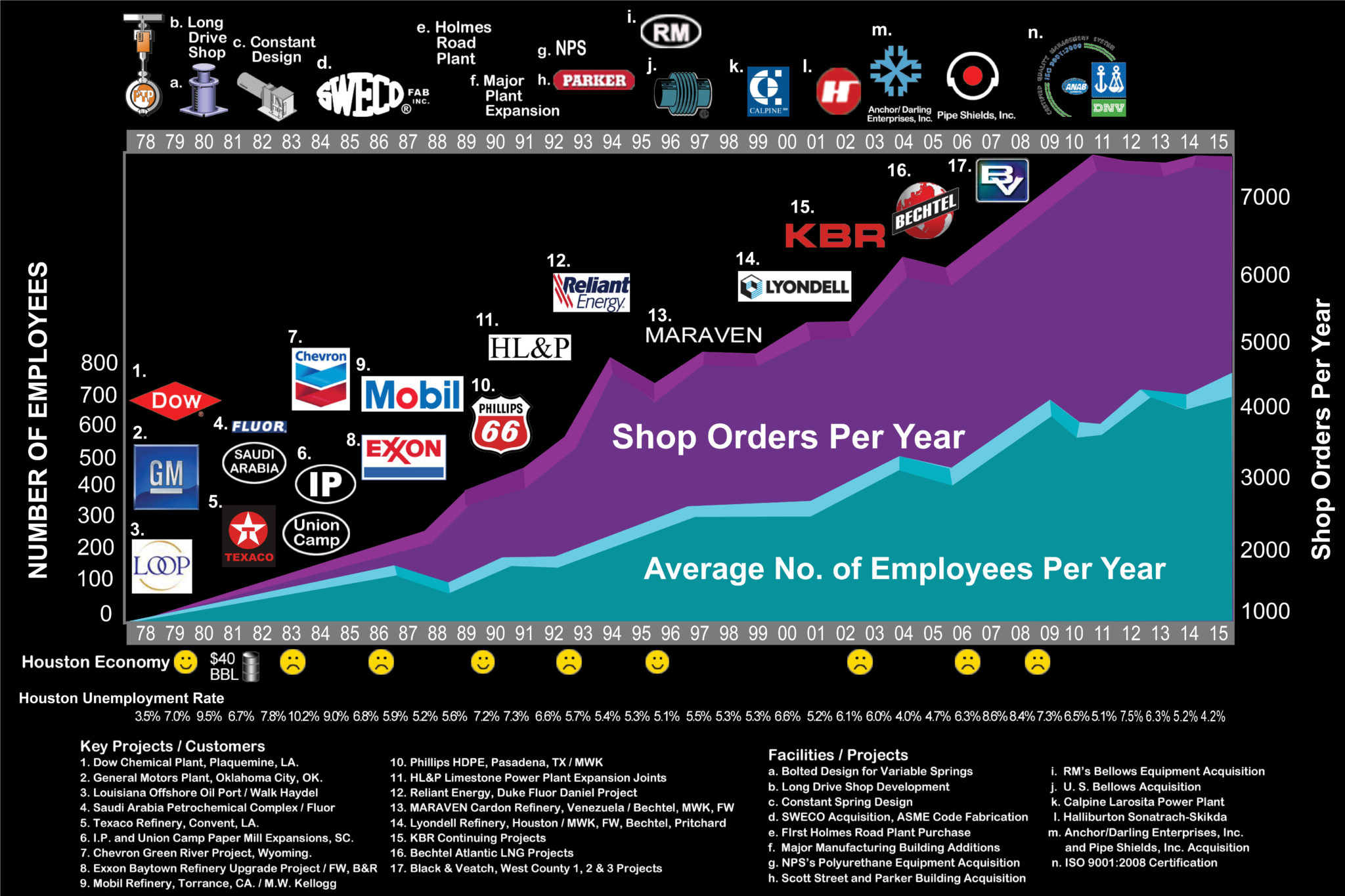 Pt&Amp;P Milestones Graphic 2015