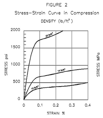 Foam Firmness and Compression Strength: Understanding These