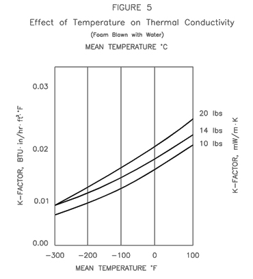 Graph 5