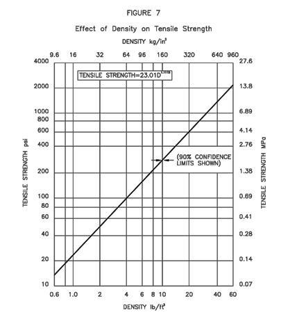 Graph 7