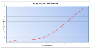 Smart services spring support failure curve