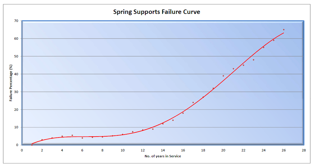 Smart services spring support failure curve