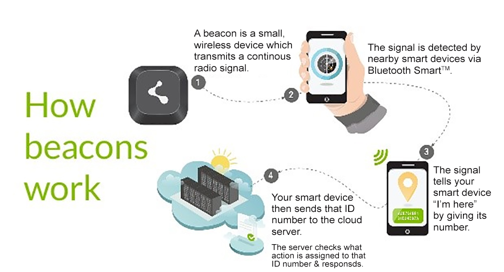 Beacon перевод. The Beacon. How Bluetooth work. Beacon маячки чип. Smart устройство одно.