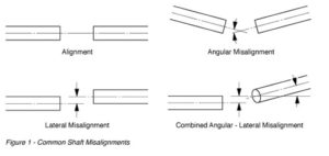 types of misalignment