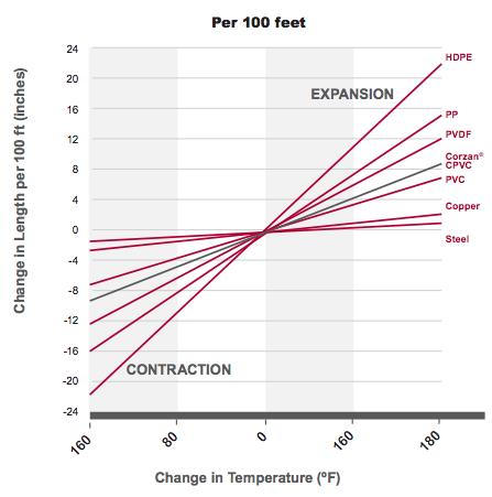 Pipe Expansion Chart