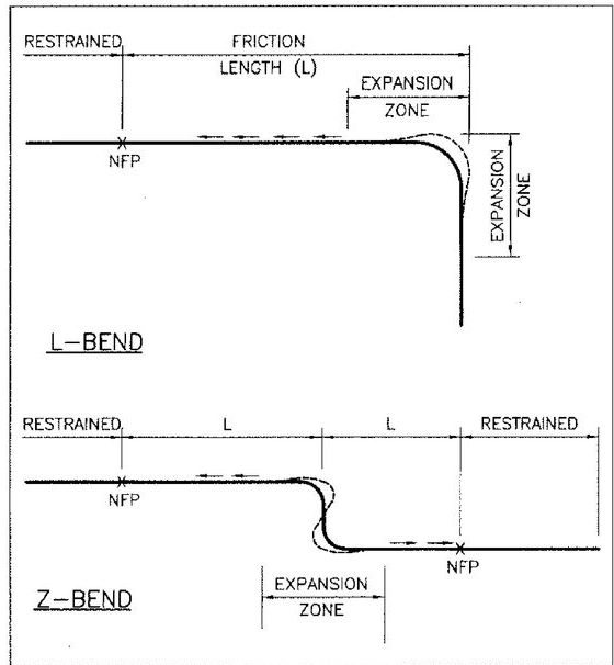 Expansion Loops L and z bends