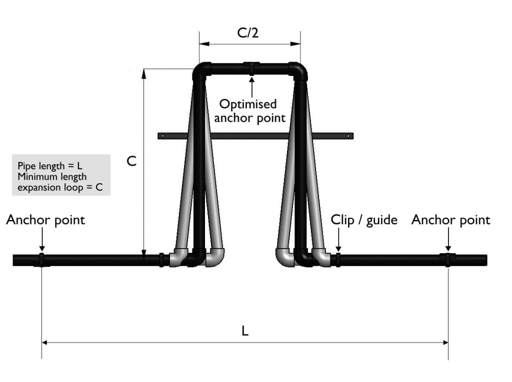 Expansion Loop