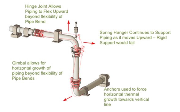  expansion joints, springs, guides, and anchors
