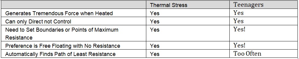 Thermal Growth