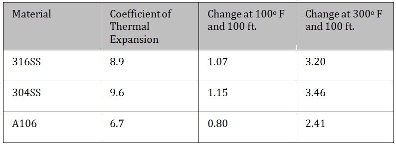 Material Selection