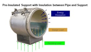 Preinsulated supports diagram