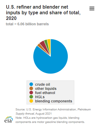 Us Energy Info Admin Petroleum Supply